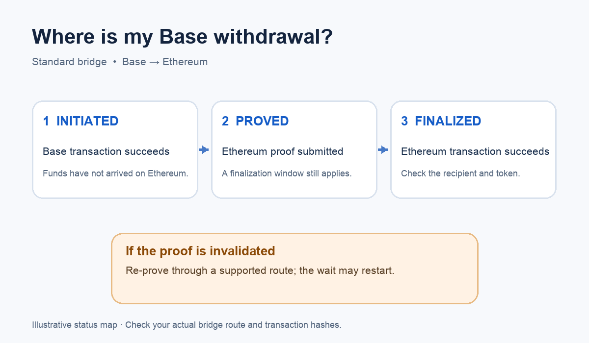 Schematic showing a Base withdrawal's initiate, prove, and finalize stages, with an invalid proof returning to re-prove.