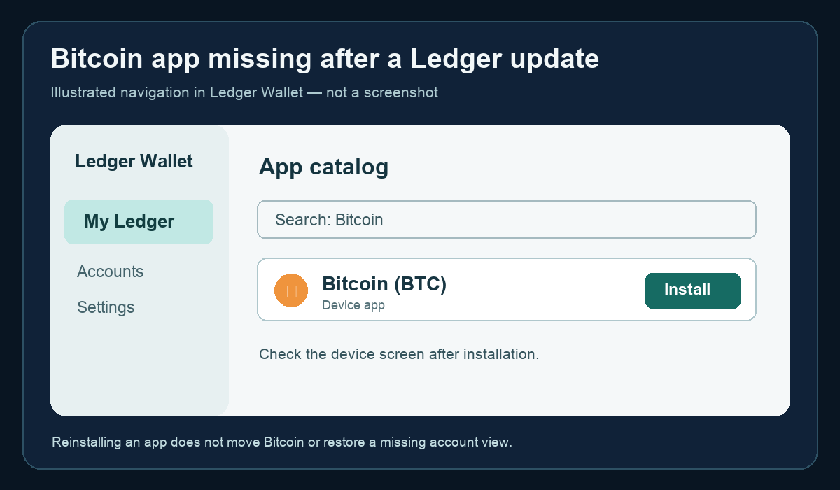 Illustrated Ledger Wallet My Ledger screen highlighting App catalog, Bitcoin and Install.