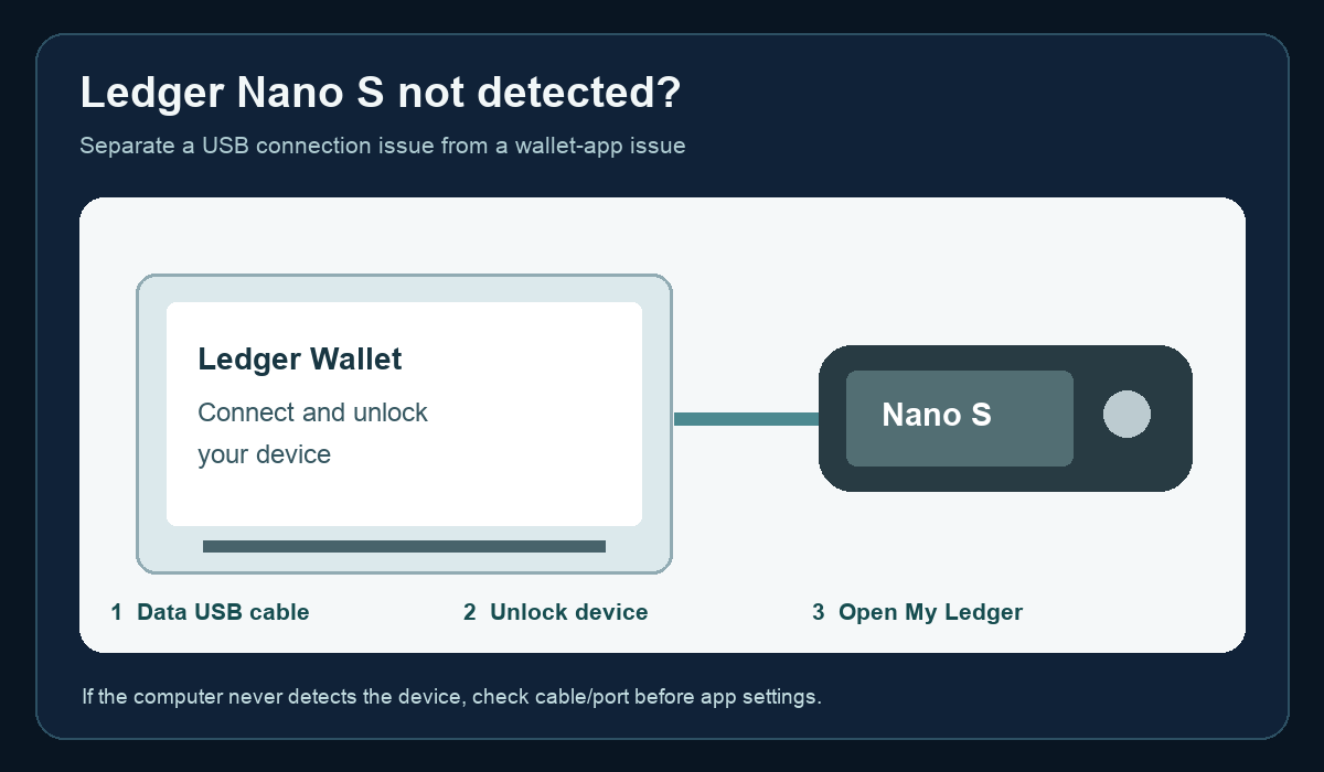 Illustration of a Ledger Nano S connected by USB to Ledger Wallet, with cable, unlock and My Ledger checks.
